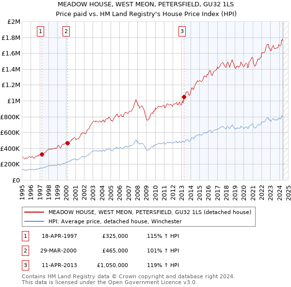 MEADOW HOUSE, WEST MEON, PETERSFIELD, GU32 1LS: Price paid vs HM Land Registry's House Price Index