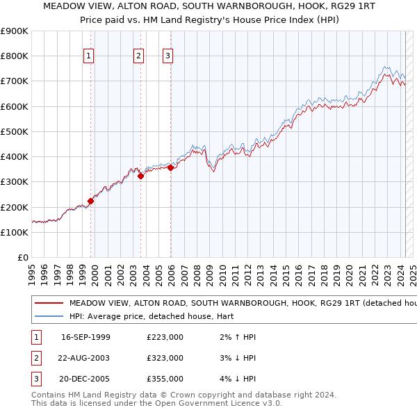 MEADOW VIEW, ALTON ROAD, SOUTH WARNBOROUGH, HOOK, RG29 1RT: Price paid vs HM Land Registry's House Price Index