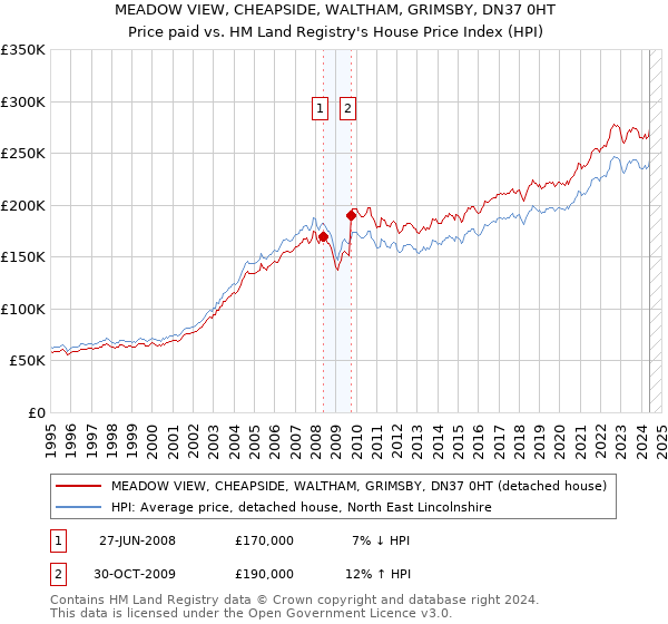 MEADOW VIEW, CHEAPSIDE, WALTHAM, GRIMSBY, DN37 0HT: Price paid vs HM Land Registry's House Price Index