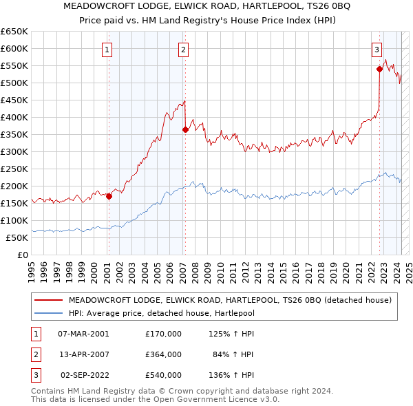 MEADOWCROFT LODGE, ELWICK ROAD, HARTLEPOOL, TS26 0BQ: Price paid vs HM Land Registry's House Price Index