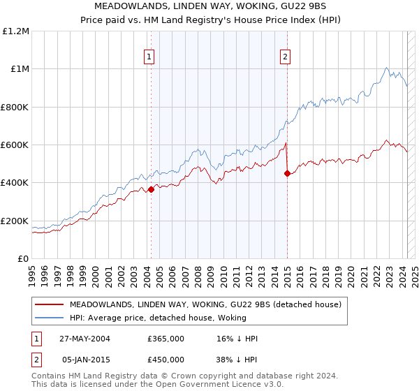 MEADOWLANDS, LINDEN WAY, WOKING, GU22 9BS: Price paid vs HM Land Registry's House Price Index