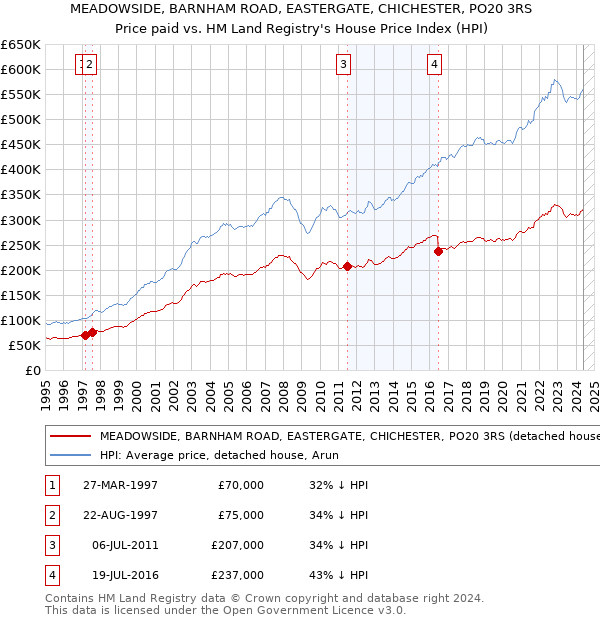 MEADOWSIDE, BARNHAM ROAD, EASTERGATE, CHICHESTER, PO20 3RS: Price paid vs HM Land Registry's House Price Index