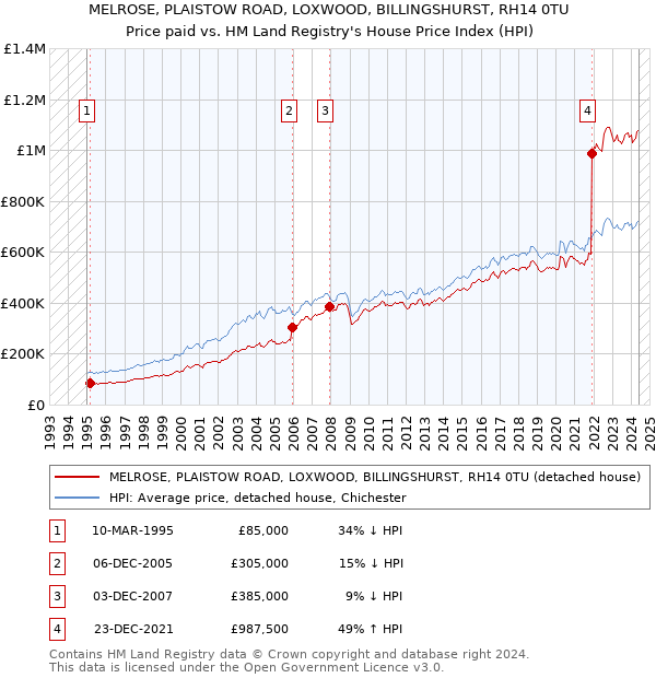 MELROSE, PLAISTOW ROAD, LOXWOOD, BILLINGSHURST, RH14 0TU: Price paid vs HM Land Registry's House Price Index