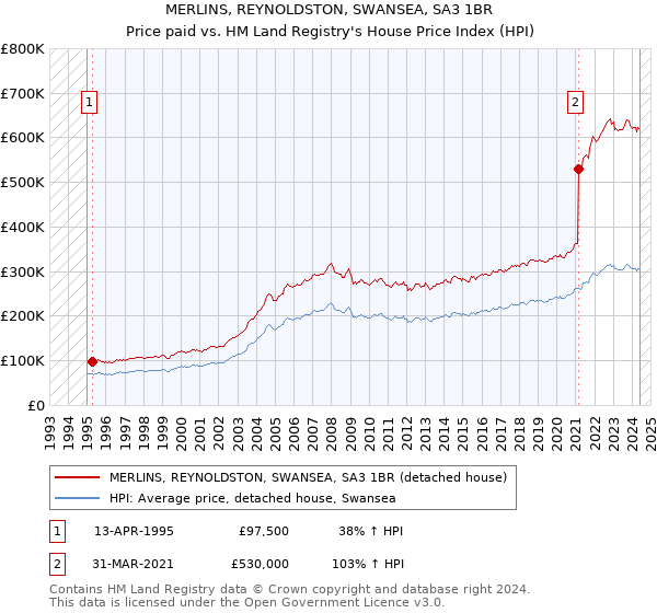 MERLINS, REYNOLDSTON, SWANSEA, SA3 1BR: Price paid vs HM Land Registry's House Price Index