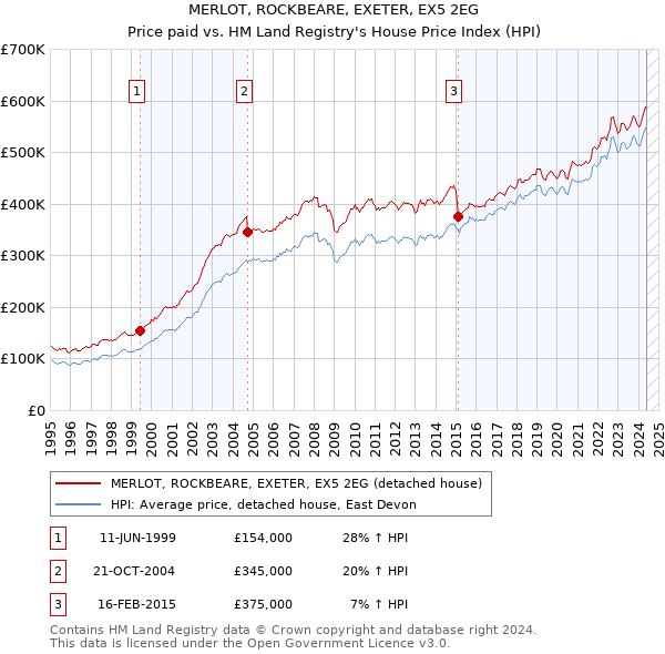 MERLOT, ROCKBEARE, EXETER, EX5 2EG: Price paid vs HM Land Registry's House Price Index