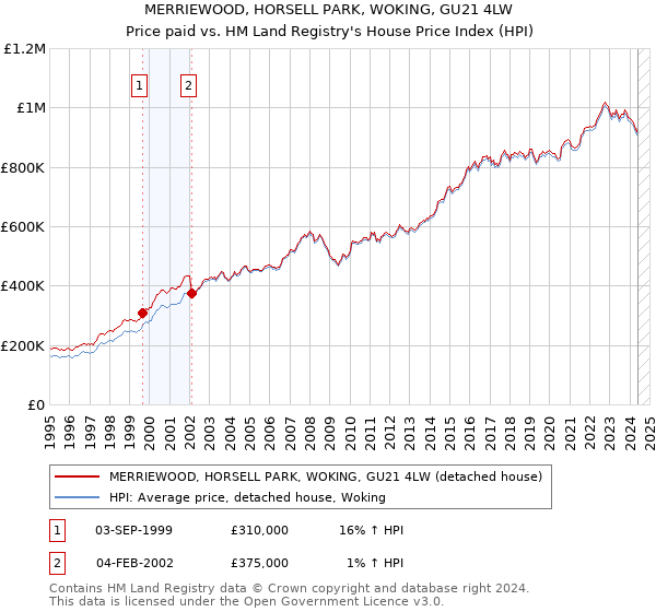 MERRIEWOOD, HORSELL PARK, WOKING, GU21 4LW: Price paid vs HM Land Registry's House Price Index