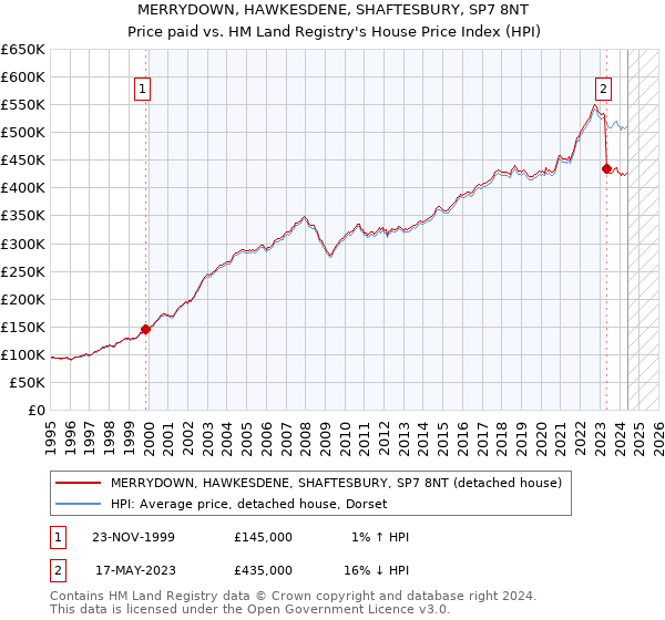 MERRYDOWN, HAWKESDENE, SHAFTESBURY, SP7 8NT: Price paid vs HM Land Registry's House Price Index