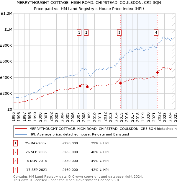 MERRYTHOUGHT COTTAGE, HIGH ROAD, CHIPSTEAD, COULSDON, CR5 3QN: Price paid vs HM Land Registry's House Price Index