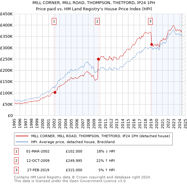 MILL CORNER, MILL ROAD, THOMPSON, THETFORD, IP24 1PH: Price paid vs HM Land Registry's House Price Index