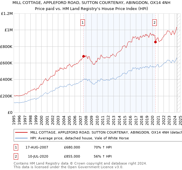 MILL COTTAGE, APPLEFORD ROAD, SUTTON COURTENAY, ABINGDON, OX14 4NH: Price paid vs HM Land Registry's House Price Index