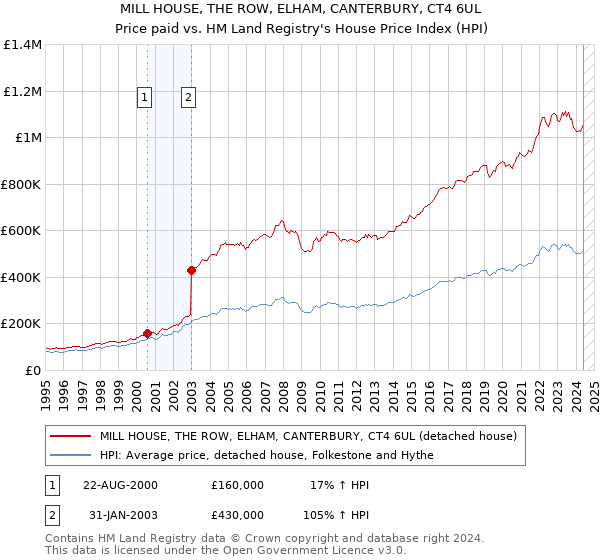 MILL HOUSE, THE ROW, ELHAM, CANTERBURY, CT4 6UL: Price paid vs HM Land Registry's House Price Index