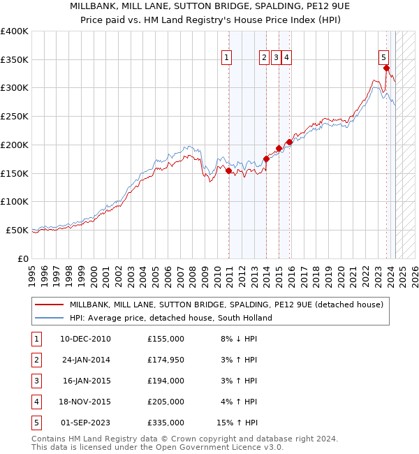 MILLBANK, MILL LANE, SUTTON BRIDGE, SPALDING, PE12 9UE: Price paid vs HM Land Registry's House Price Index