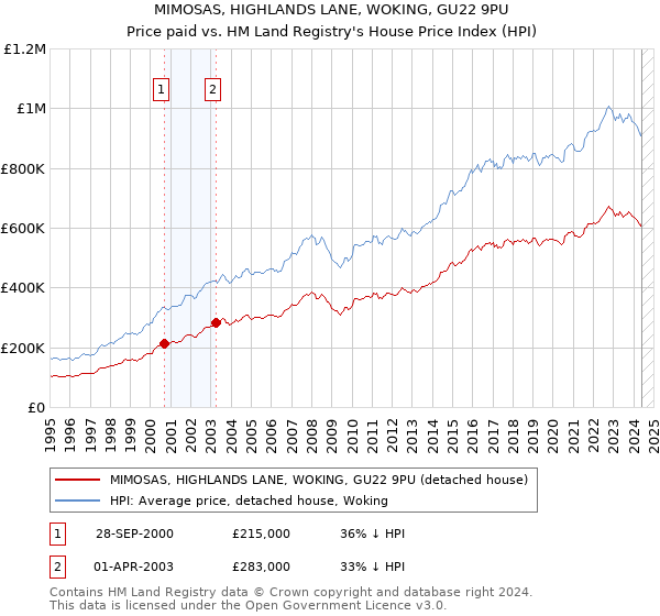 MIMOSAS, HIGHLANDS LANE, WOKING, GU22 9PU: Price paid vs HM Land Registry's House Price Index