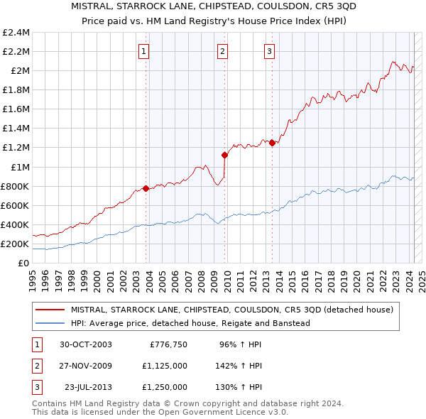 MISTRAL, STARROCK LANE, CHIPSTEAD, COULSDON, CR5 3QD: Price paid vs HM Land Registry's House Price Index