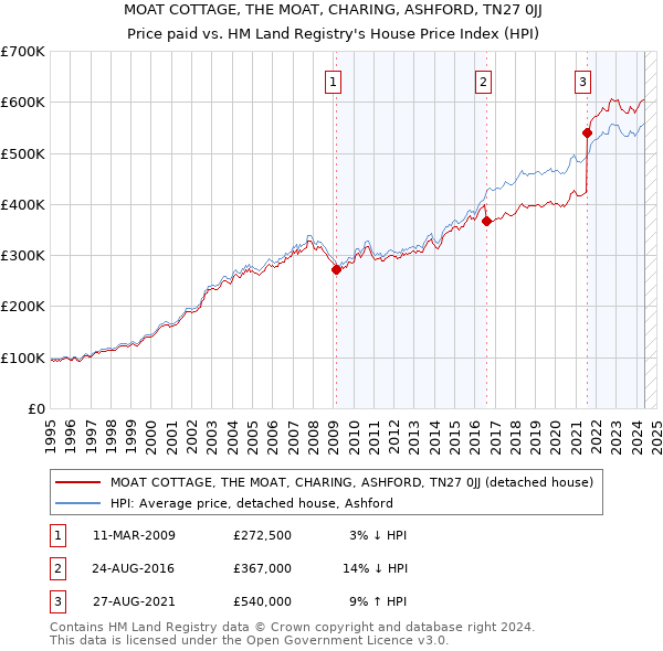 MOAT COTTAGE, THE MOAT, CHARING, ASHFORD, TN27 0JJ: Price paid vs HM Land Registry's House Price Index