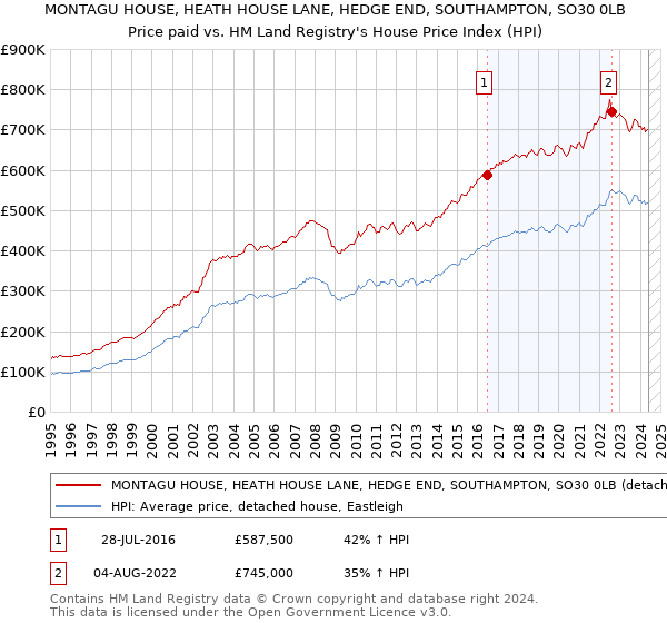 MONTAGU HOUSE, HEATH HOUSE LANE, HEDGE END, SOUTHAMPTON, SO30 0LB: Price paid vs HM Land Registry's House Price Index