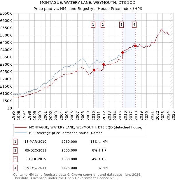 MONTAGUE, WATERY LANE, WEYMOUTH, DT3 5QD: Price paid vs HM Land Registry's House Price Index