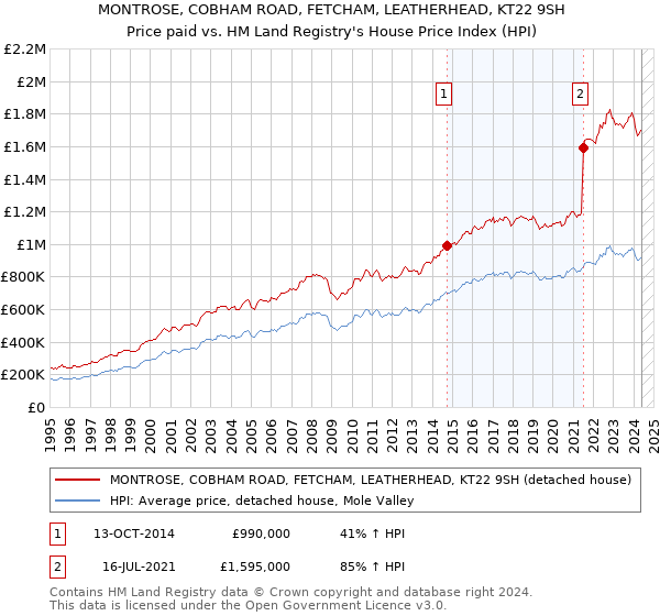 MONTROSE, COBHAM ROAD, FETCHAM, LEATHERHEAD, KT22 9SH: Price paid vs HM Land Registry's House Price Index