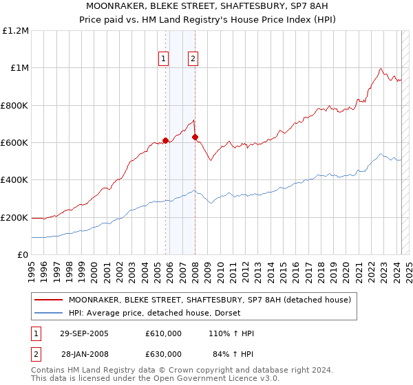 MOONRAKER, BLEKE STREET, SHAFTESBURY, SP7 8AH: Price paid vs HM Land Registry's House Price Index