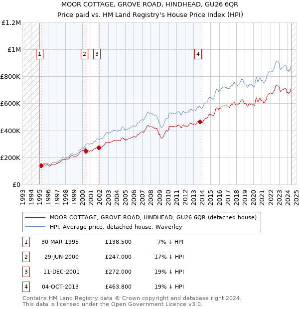 MOOR COTTAGE, GROVE ROAD, HINDHEAD, GU26 6QR: Price paid vs HM Land Registry's House Price Index