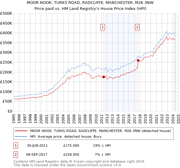 MOOR NOOK, TURKS ROAD, RADCLIFFE, MANCHESTER, M26 3NW: Price paid vs HM Land Registry's House Price Index