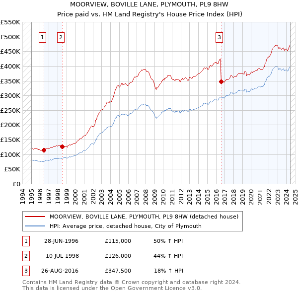 MOORVIEW, BOVILLE LANE, PLYMOUTH, PL9 8HW: Price paid vs HM Land Registry's House Price Index