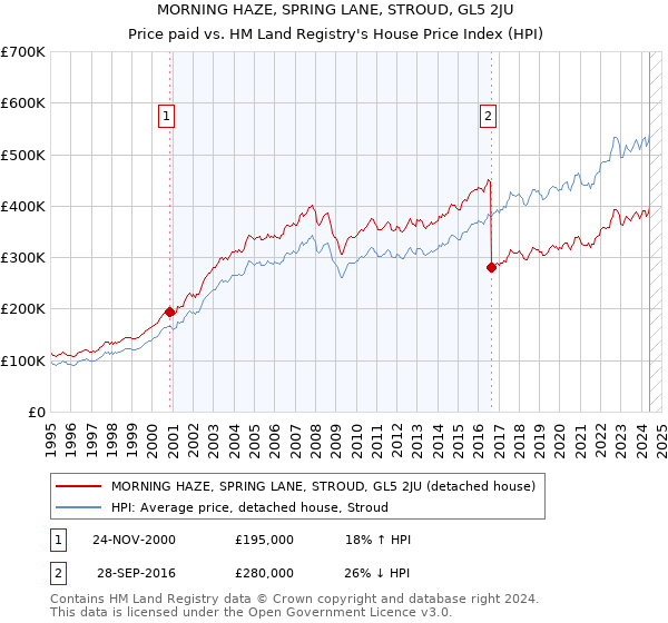 MORNING HAZE, SPRING LANE, STROUD, GL5 2JU: Price paid vs HM Land Registry's House Price Index