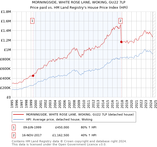 MORNINGSIDE, WHITE ROSE LANE, WOKING, GU22 7LP: Price paid vs HM Land Registry's House Price Index