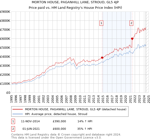 MORTON HOUSE, PAGANHILL LANE, STROUD, GL5 4JP: Price paid vs HM Land Registry's House Price Index