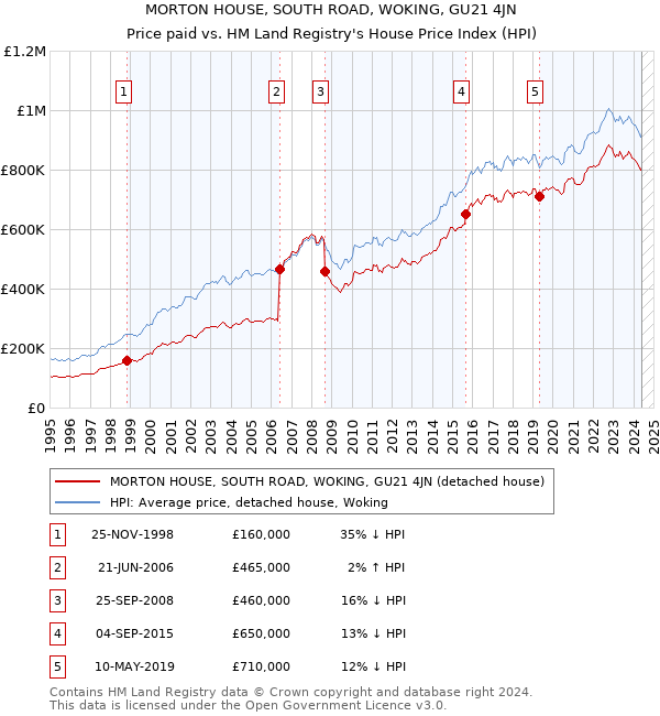 MORTON HOUSE, SOUTH ROAD, WOKING, GU21 4JN: Price paid vs HM Land Registry's House Price Index