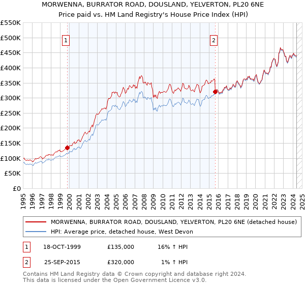 MORWENNA, BURRATOR ROAD, DOUSLAND, YELVERTON, PL20 6NE: Price paid vs HM Land Registry's House Price Index