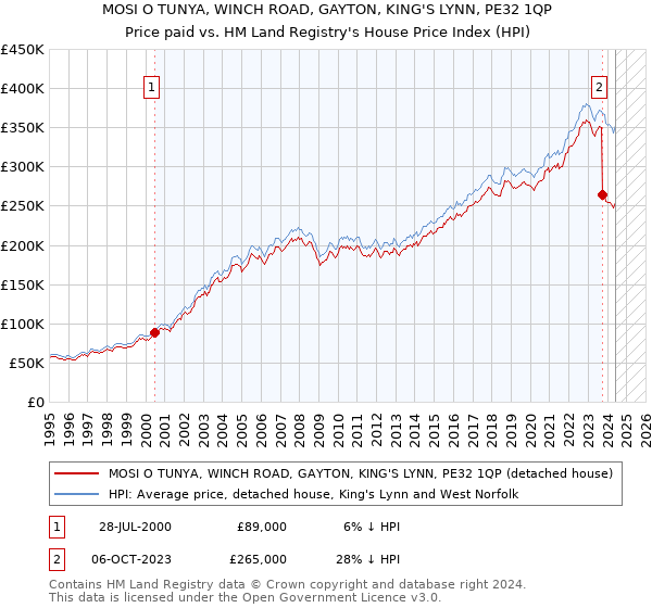 MOSI O TUNYA, WINCH ROAD, GAYTON, KING'S LYNN, PE32 1QP: Price paid vs HM Land Registry's House Price Index