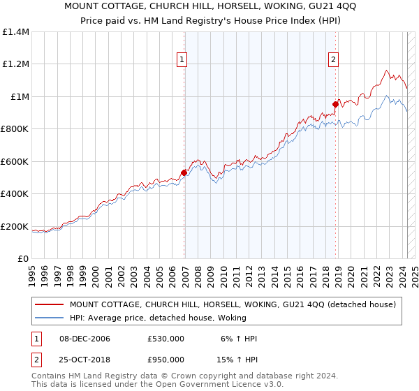 MOUNT COTTAGE, CHURCH HILL, HORSELL, WOKING, GU21 4QQ: Price paid vs HM Land Registry's House Price Index