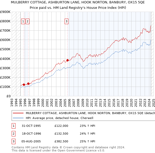 MULBERRY COTTAGE, ASHBURTON LANE, HOOK NORTON, BANBURY, OX15 5QE: Price paid vs HM Land Registry's House Price Index