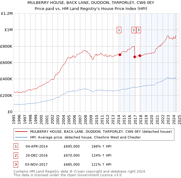 MULBERRY HOUSE, BACK LANE, DUDDON, TARPORLEY, CW6 0EY: Price paid vs HM Land Registry's House Price Index