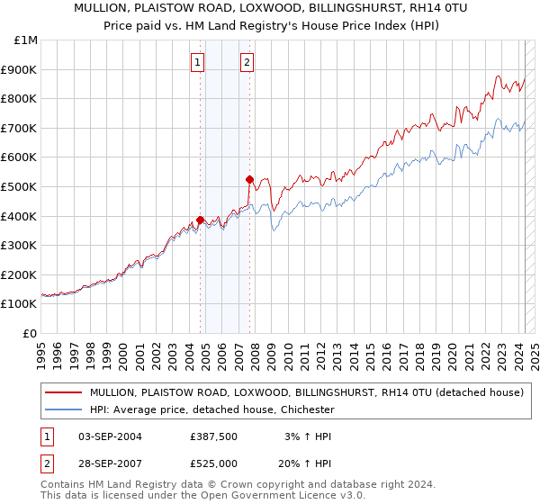 MULLION, PLAISTOW ROAD, LOXWOOD, BILLINGSHURST, RH14 0TU: Price paid vs HM Land Registry's House Price Index