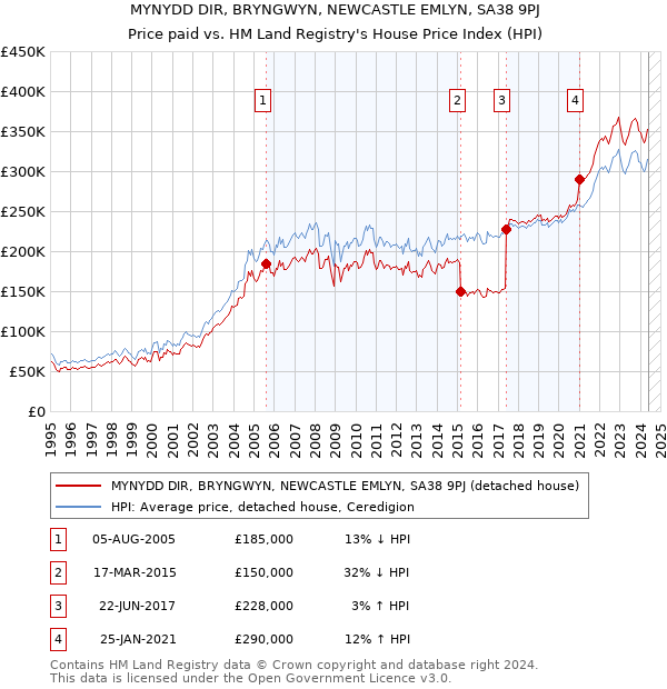 MYNYDD DIR, BRYNGWYN, NEWCASTLE EMLYN, SA38 9PJ: Price paid vs HM Land Registry's House Price Index