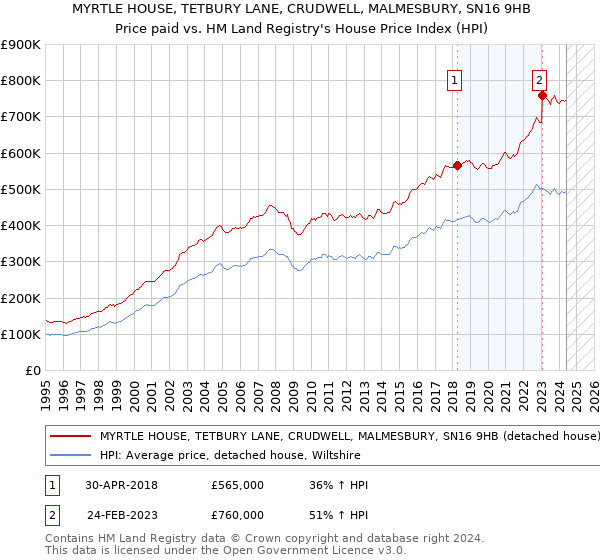 MYRTLE HOUSE, TETBURY LANE, CRUDWELL, MALMESBURY, SN16 9HB: Price paid vs HM Land Registry's House Price Index