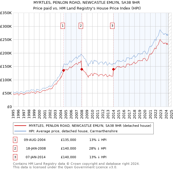 MYRTLES, PENLON ROAD, NEWCASTLE EMLYN, SA38 9HR: Price paid vs HM Land Registry's House Price Index