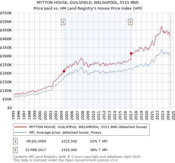 MYTTON HOUSE, GUILSFIELD, WELSHPOOL, SY21 9ND: Price paid vs HM Land Registry's House Price Index