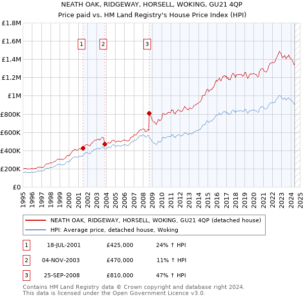 NEATH OAK, RIDGEWAY, HORSELL, WOKING, GU21 4QP: Price paid vs HM Land Registry's House Price Index