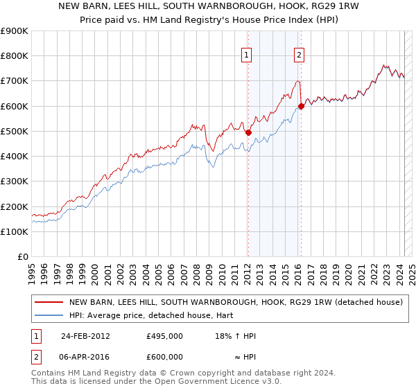 NEW BARN, LEES HILL, SOUTH WARNBOROUGH, HOOK, RG29 1RW: Price paid vs HM Land Registry's House Price Index