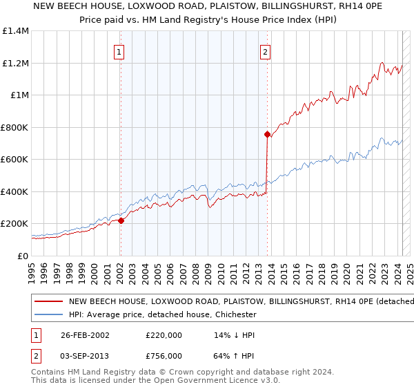 NEW BEECH HOUSE, LOXWOOD ROAD, PLAISTOW, BILLINGSHURST, RH14 0PE: Price paid vs HM Land Registry's House Price Index