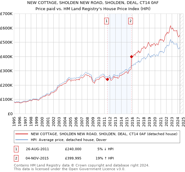 NEW COTTAGE, SHOLDEN NEW ROAD, SHOLDEN, DEAL, CT14 0AF: Price paid vs HM Land Registry's House Price Index