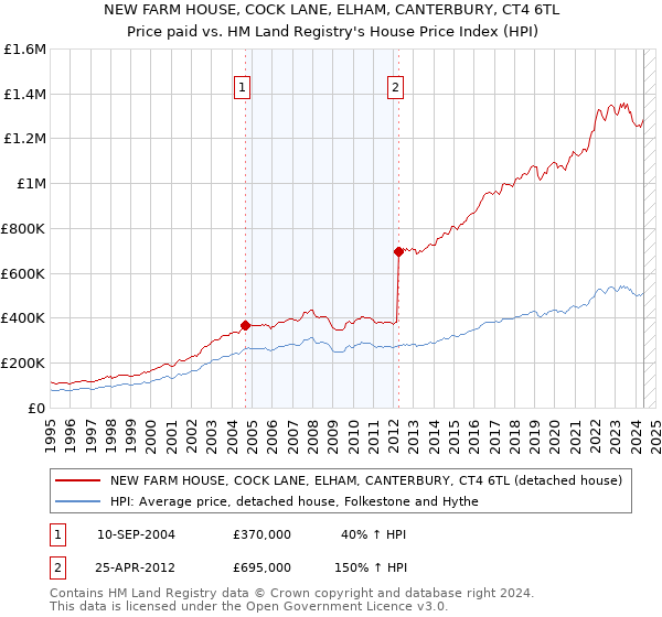 NEW FARM HOUSE, COCK LANE, ELHAM, CANTERBURY, CT4 6TL: Price paid vs HM Land Registry's House Price Index