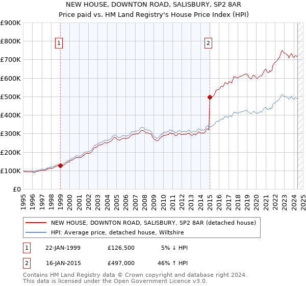 NEW HOUSE, DOWNTON ROAD, SALISBURY, SP2 8AR: Price paid vs HM Land Registry's House Price Index