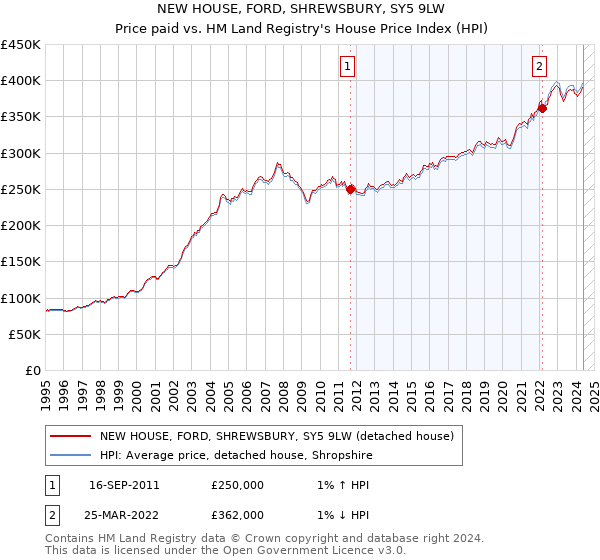 NEW HOUSE, FORD, SHREWSBURY, SY5 9LW: Price paid vs HM Land Registry's House Price Index