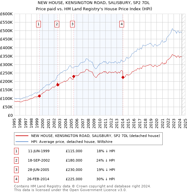 NEW HOUSE, KENSINGTON ROAD, SALISBURY, SP2 7DL: Price paid vs HM Land Registry's House Price Index