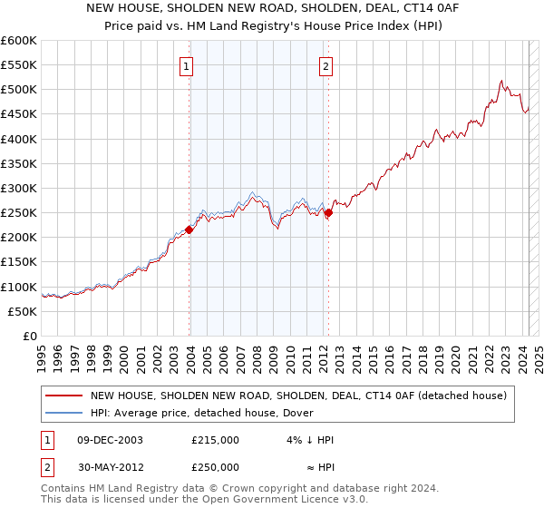 NEW HOUSE, SHOLDEN NEW ROAD, SHOLDEN, DEAL, CT14 0AF: Price paid vs HM Land Registry's House Price Index