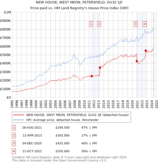 NEW HOUSE, WEST MEON, PETERSFIELD, GU32 1JF: Price paid vs HM Land Registry's House Price Index